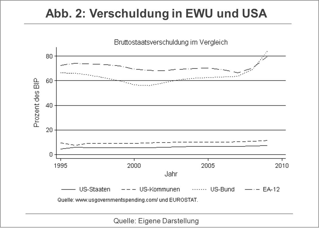 Verschuldung USA vs. EWU